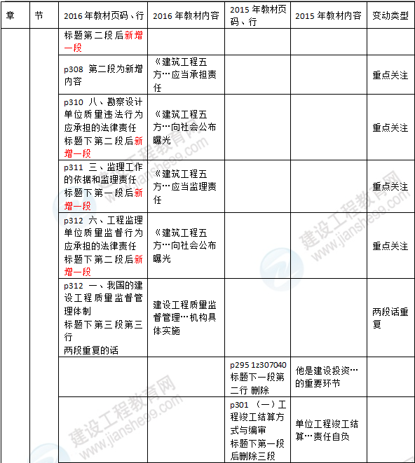 2016年一級建造師《法規(guī)及相關(guān)知識(shí)》新舊教材對比
