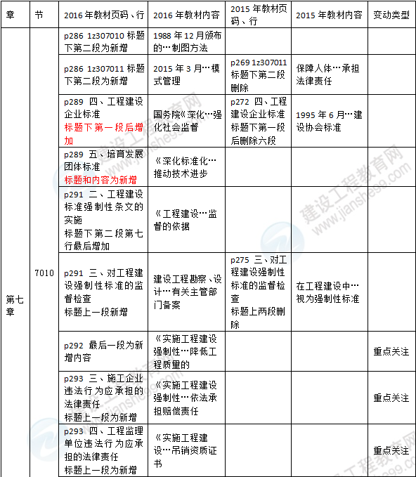 2016年一級建造師《法規(guī)及相關(guān)知識(shí)》新舊教材對比