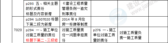2016年一級建造師《法規(guī)及相關(guān)知識(shí)》新舊教材對比