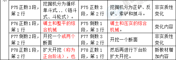 2016年一級(jí)建造師《水利水電工程管理與實(shí)務(wù)》新舊教材對比