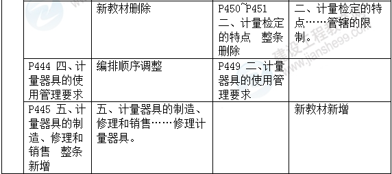 2016年一級建造師《機(jī)電工程管理與實務(wù)》新舊教材對比