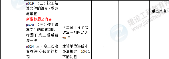 2016年一級建造師《法規(guī)及相關(guān)知識(shí)》新舊教材對比