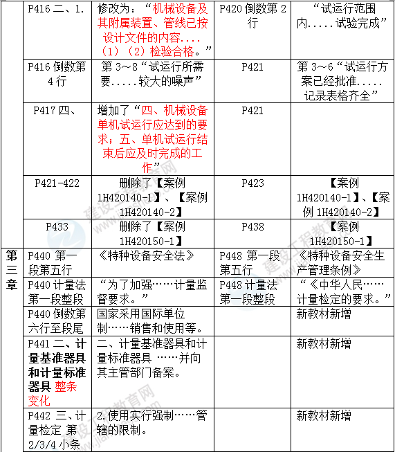 2016年一級建造師《機(jī)電工程管理與實務(wù)》新舊教材對比
