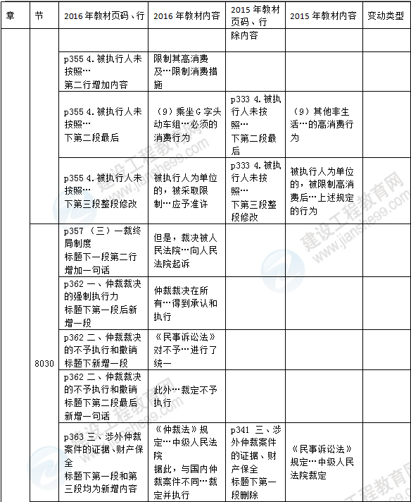 2016年一級(jí)建造師《法規(guī)及相關(guān)知識(shí)》新舊教材對比