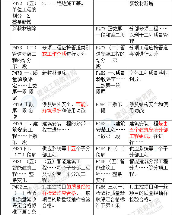 2016年一級建造師《機(jī)電工程管理與實務(wù)》新舊教材對比