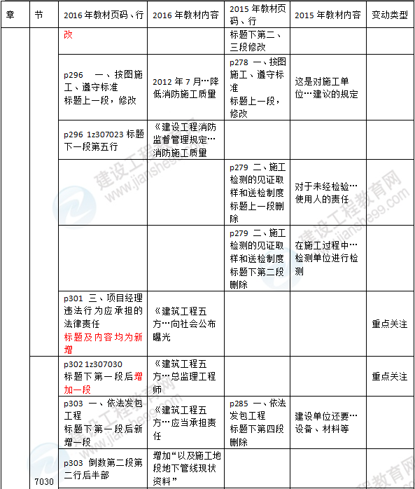 2016年一級建造師《法規(guī)及相關(guān)知識(shí)》新舊教材對比