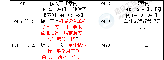 2016年一級建造師《機(jī)電工程管理與實務(wù)》新舊教材對比