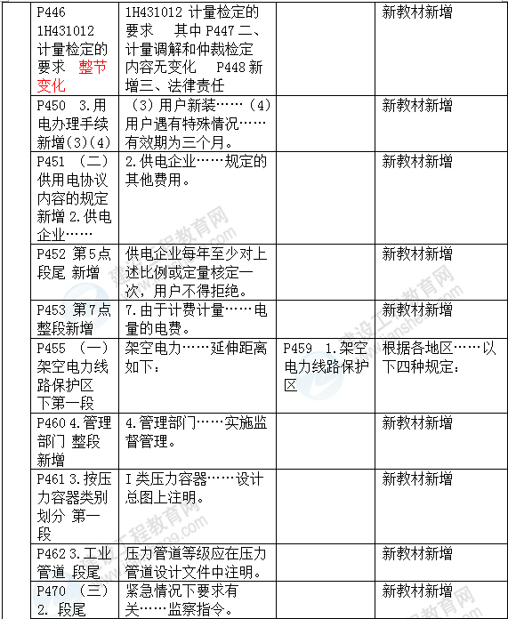 2016年一級建造師《機(jī)電工程管理與實務(wù)》新舊教材對比
