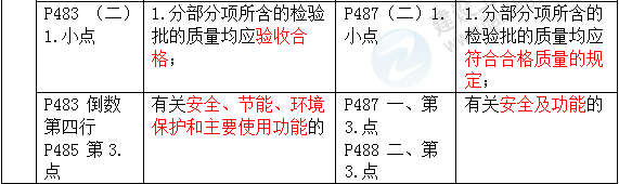 2016年一級建造師《機(jī)電工程管理與實務(wù)》新舊教材對比