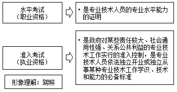 2016年房地產(chǎn)估價師直達學習方法