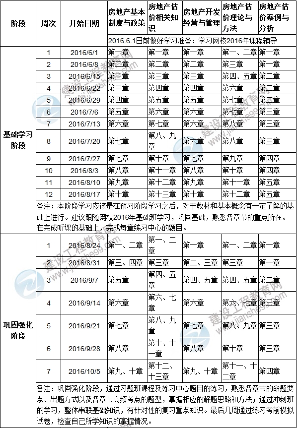 2016年房地產估價師提高階段學習計劃表