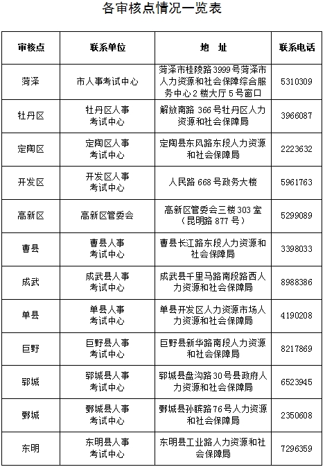 各審核點情況一覽表