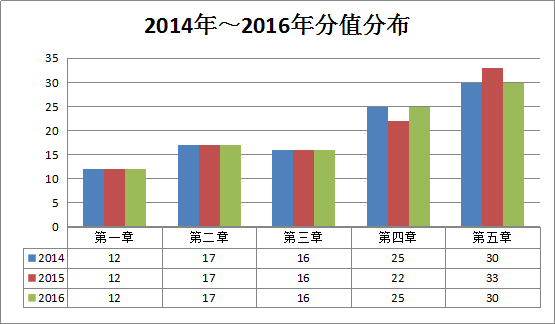 2016年造價工程師《土建計量》考后總結(jié)