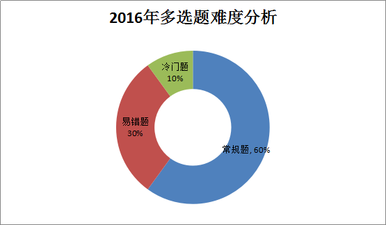 2016年造價工程師《土建計量》考后總結(jié)