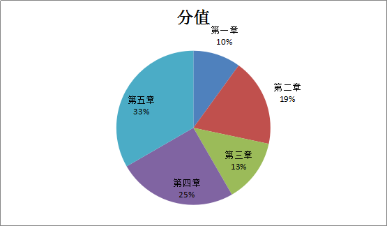 2016年造價工程師《土建計量》考后總結(jié)
