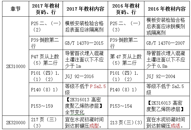 2017年二級建造師《市政工程管理與實務》新舊教材對比