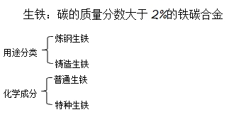 二級(jí)建造師機(jī)電實(shí)務(wù)移動(dòng)精講班--生鐵、鑄鐵