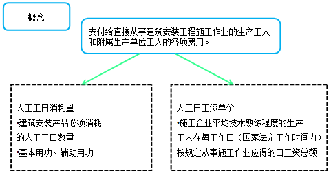 造價(jià)工程計(jì)價(jià)移動(dòng)班試聽：人工費(fèi)、材料費(fèi)、施工機(jī)具使用費(fèi)
