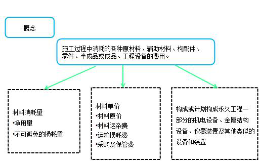 造價(jià)工程計(jì)價(jià)移動(dòng)班試聽：人工費(fèi)、材料費(fèi)、施工機(jī)具使用費(fèi)