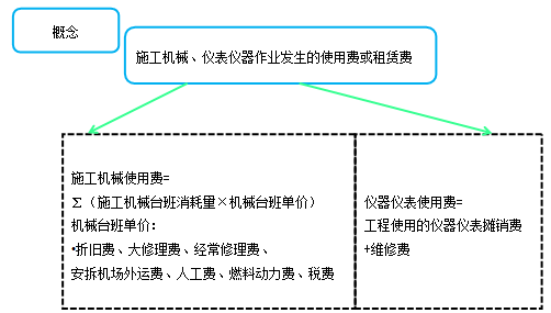 造價(jià)工程計(jì)價(jià)移動(dòng)班試聽：人工費(fèi)、材料費(fèi)、施工機(jī)具使用費(fèi)
