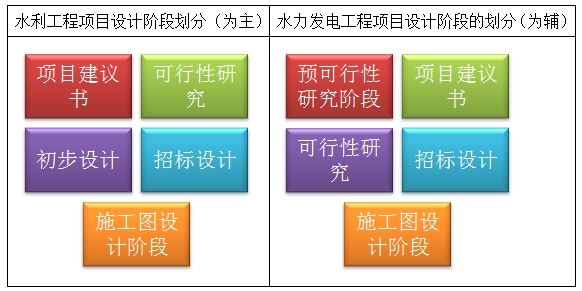 水利水電工程設計階段劃分及其任務
