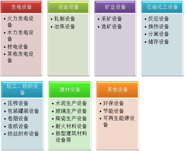 二級建造師機(jī)電實務(wù)移動精講班--專用設(shè)備的分類