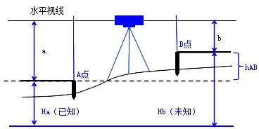二級建造師機電實務(wù)移動精講班--工程測量原理