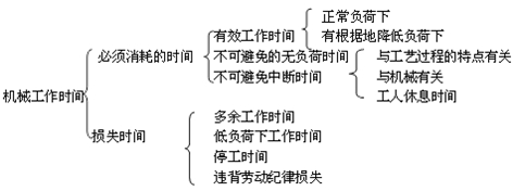 二建施工管理移動精講班--使用機(jī)械臺班使用定額及其編制、形式