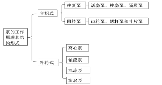 通用機械設備的分類和性能