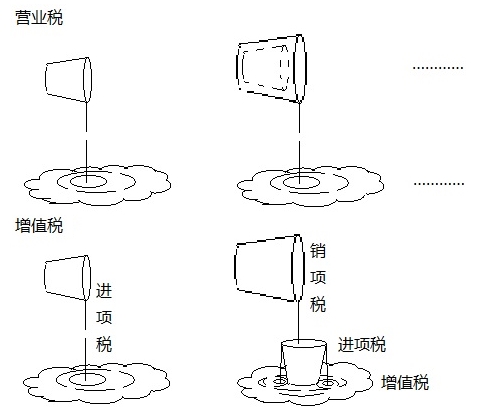 營業(yè)稅和增值稅的繳納，都如同潑水，只是潑的效果不同