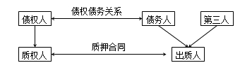 二級建造師法規(guī)高頻考點：抵押權、質權、留置權、定金的規(guī)定