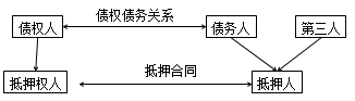 二級建造師法規(guī)高頻考點：抵押權、質權、留置權、定金的規(guī)定