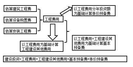 咨詢(xún)工程師備考知識(shí)點(diǎn)：建設(shè)投資的分類(lèi)估算的步驟