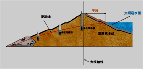 二級建造師水利水電工程高頻考點解析：土石壩的構造及作用
