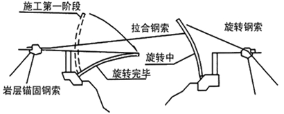 無平衡重平轉施工