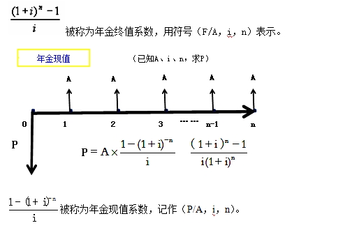 終值和現(xiàn)值的計算