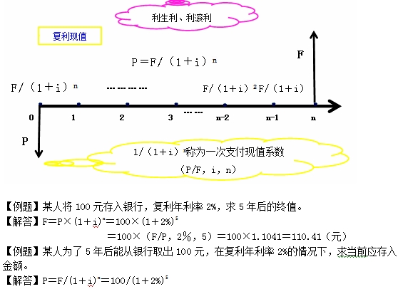 終值和現(xiàn)值的計算