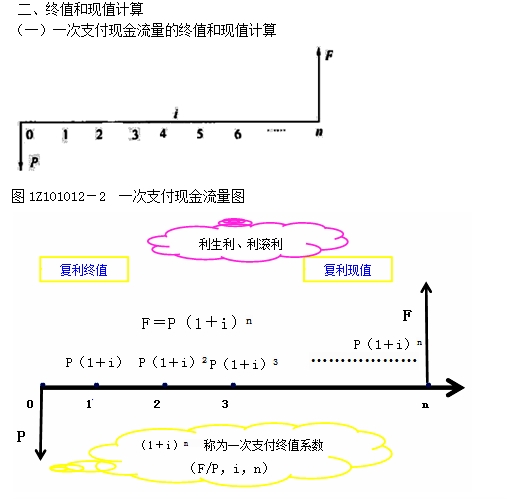 終值和現(xiàn)值的計算