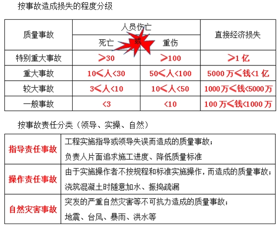 一級(jí)建造師《項(xiàng)目管理》移動(dòng)班試聽：工程質(zhì)量事故、發(fā)生的原因