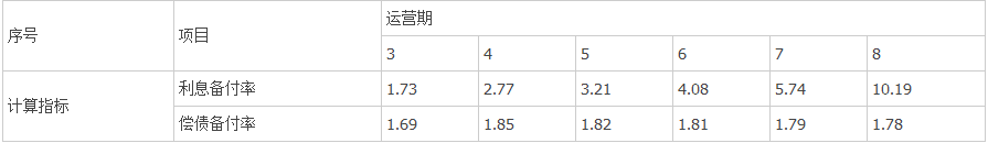 【考點講解】利用一個題目講解償債備付率和利息備付率的計算 