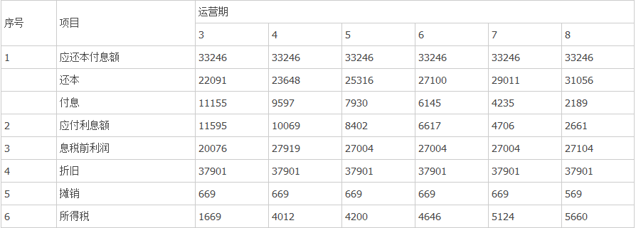 【考點講解】利用一個題目講解償債備付率和利息備付率的計算 