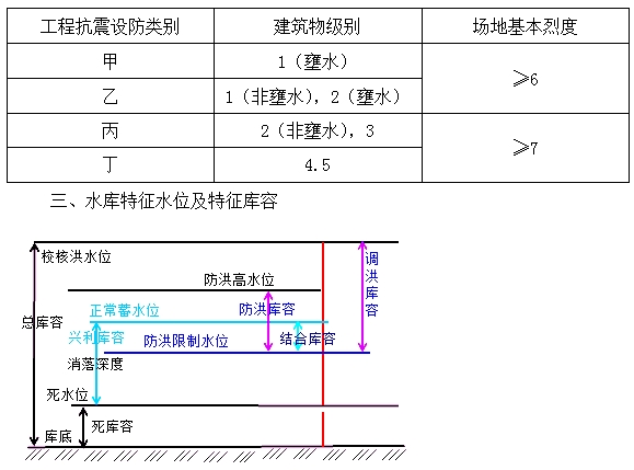 防洪、抗震設(shè)防標(biāo)準(zhǔn)及特征水位