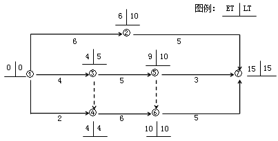 賈世龍監(jiān)理《進度控制》：雙代號網(wǎng)絡(luò)計劃時間參數(shù)（二）