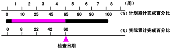 賈世龍監(jiān)理《進(jìn)度控制》知識(shí)點(diǎn)：橫道圖比較法