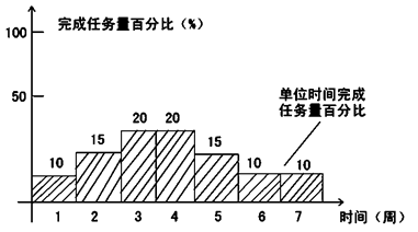 賈世龍監(jiān)理《進(jìn)度控制》知識(shí)點(diǎn)：橫道圖比較法