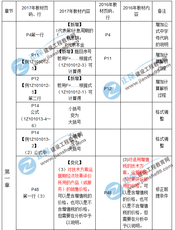 2017年一級建造師《工程經濟》新舊教材對比（第一章）