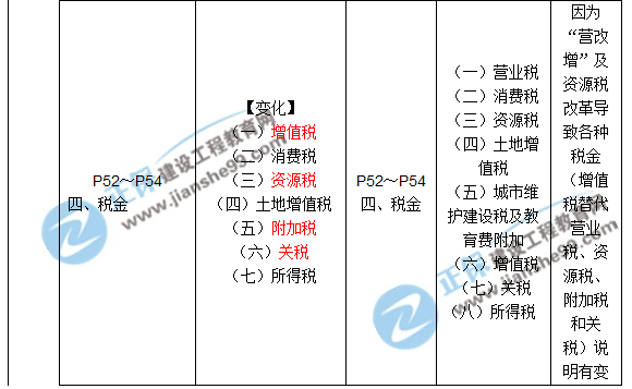 2017年一級建造師《工程經濟》新舊教材對比（第一章）