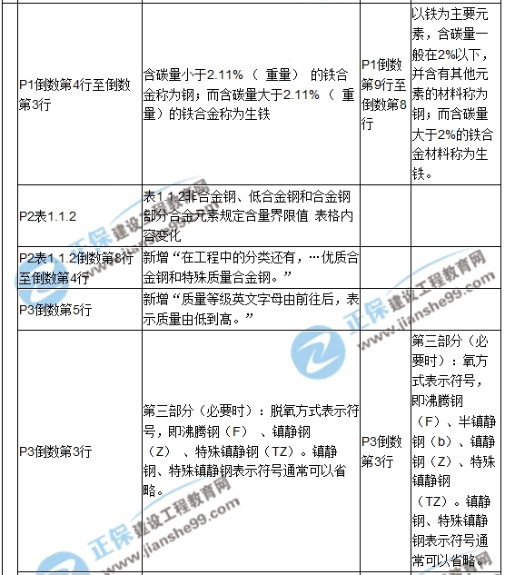 【教材解析】2017造價《安裝計量》新舊教材對比