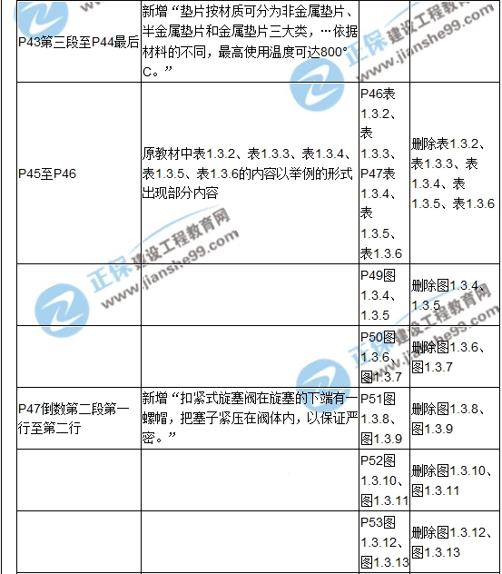 【教材解析】2017造價《安裝計量》新舊教材對比