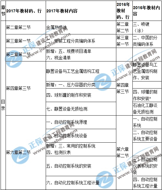【教材解析】2017造價《安裝計量》新舊教材對比